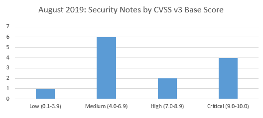 August 2019 Security Notes by CVSS v3 Base Score