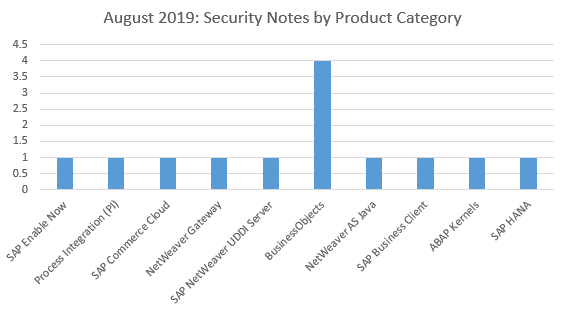 August 2019 Security Notes by Product Category