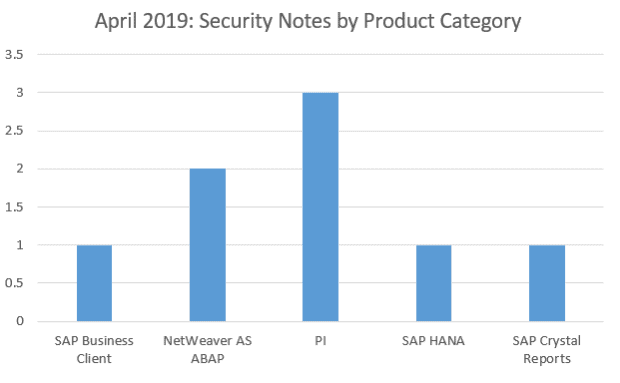 SAP Security Notes April 2019 by Product Category