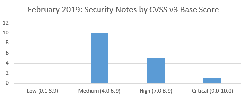 SAP Security Notes Review February 2019 1