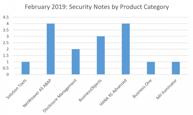 SAP Security Notes Review February 2019 by product category