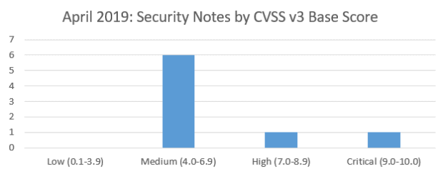 SAP Security notes by CVSS v3 Base Score April 2019