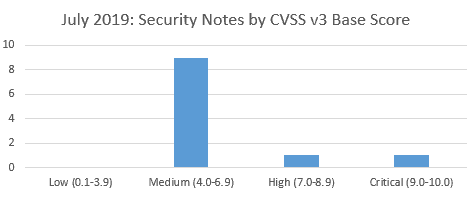 SAP Security notes by CVSS v3 Base Score July 2019