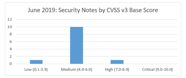 SAP Security notes by CVSS v3 Base Score June 2019