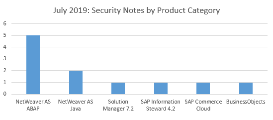 SAP Security notes by product category July 2019