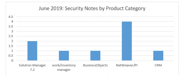 SAP Security notes by product category June 2019