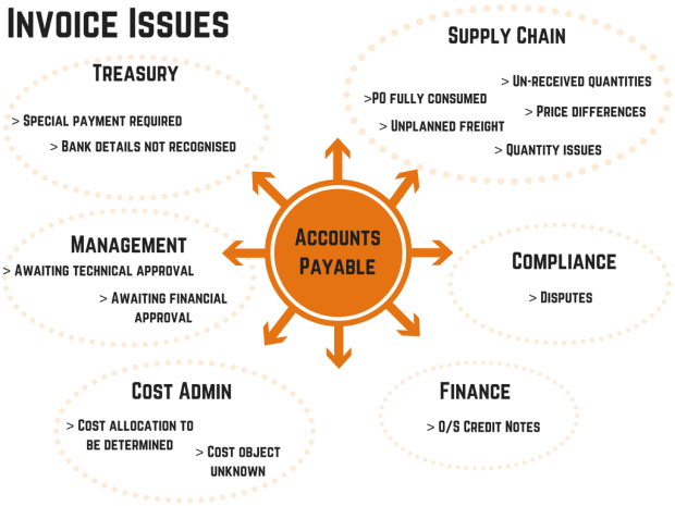 Common Invoicing Issues that drive manual processes