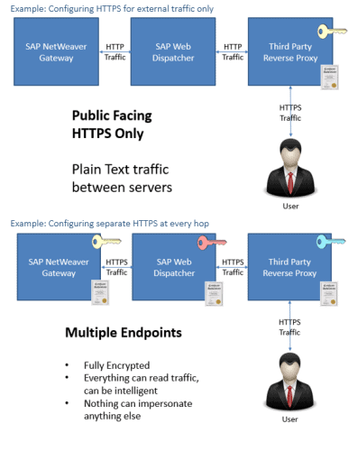 Configuting HTTPS for external traffic only