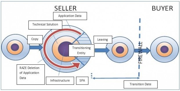 Copy & Raze Migration - Buyer Seller Diagram