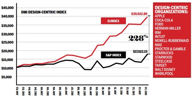 DMI Design Centric Index