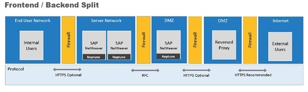 Frontend/backend split