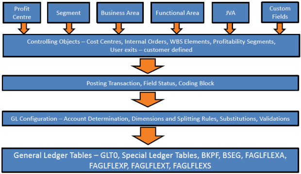 General Ledger Posting Logic