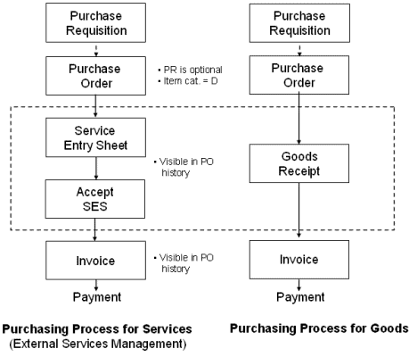 procurement type in sap