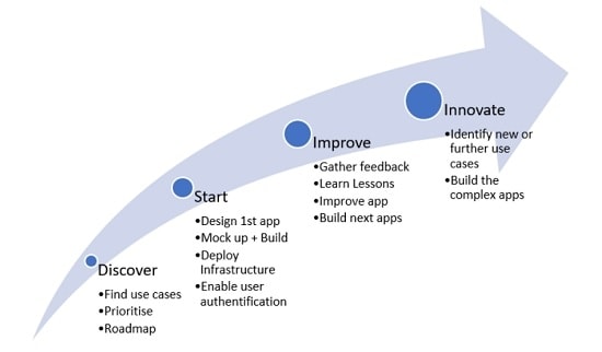 SAP Offline App