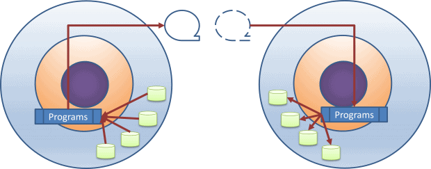 The Table Level Migration approach