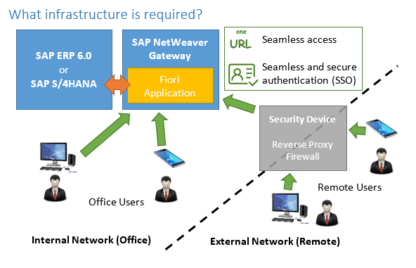 What infrastructure is required 2