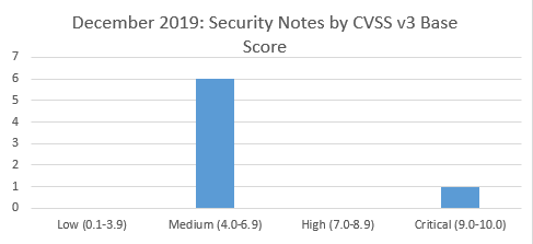 SAP security notes December 2019 CVSS