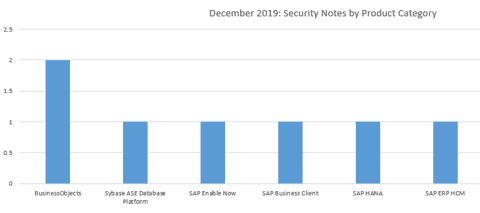 SAP security notes December 2019 by product category