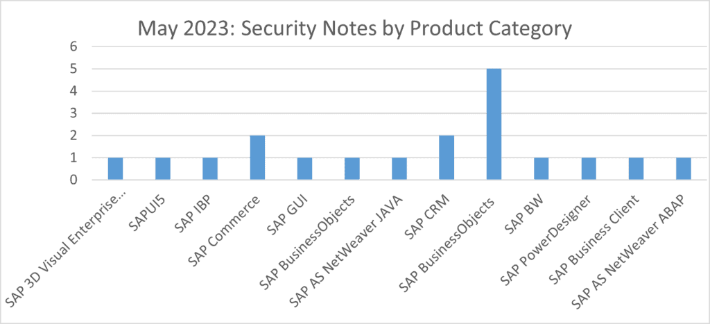 Security Notes by Product Category for May 2023