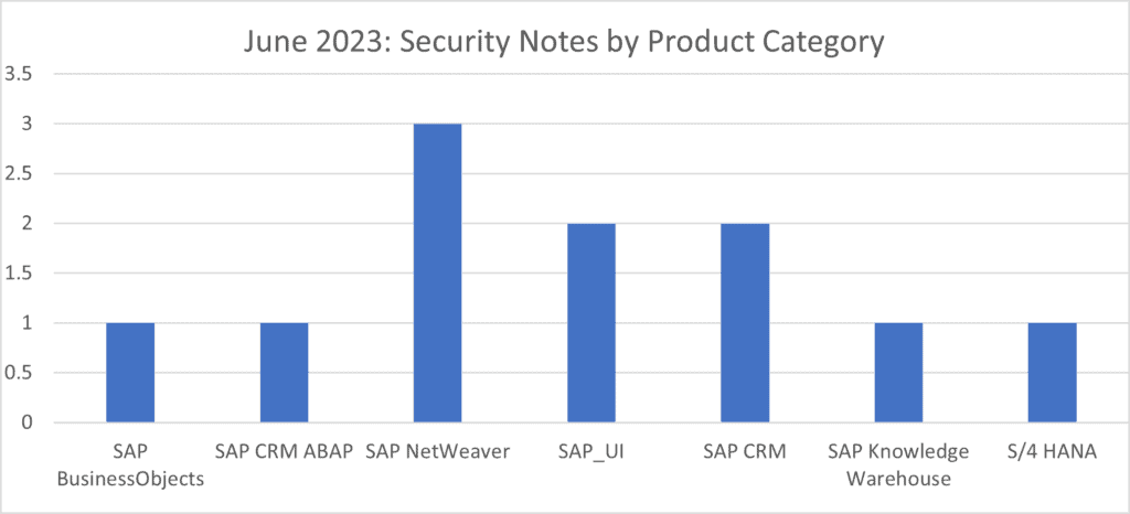 Product Categories as bar chart