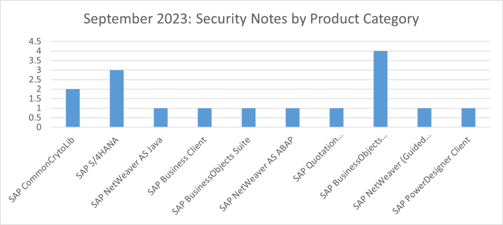 Product Category Security Notes for September 2023, bar chart