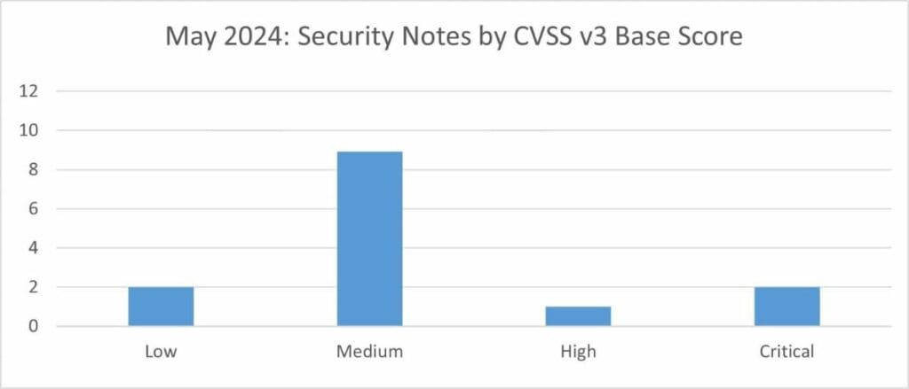 Security-notes-CVSS-v3-base-score-May-2024