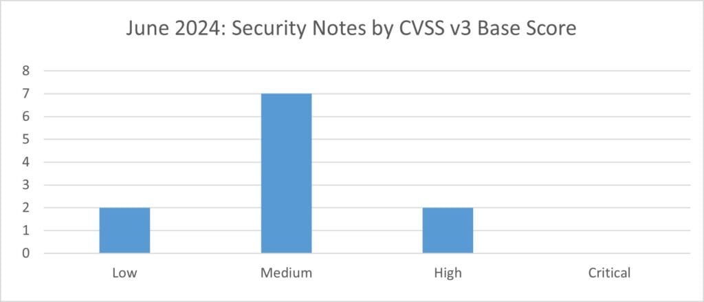 Security Notes CVSS v3 Scores for June 24