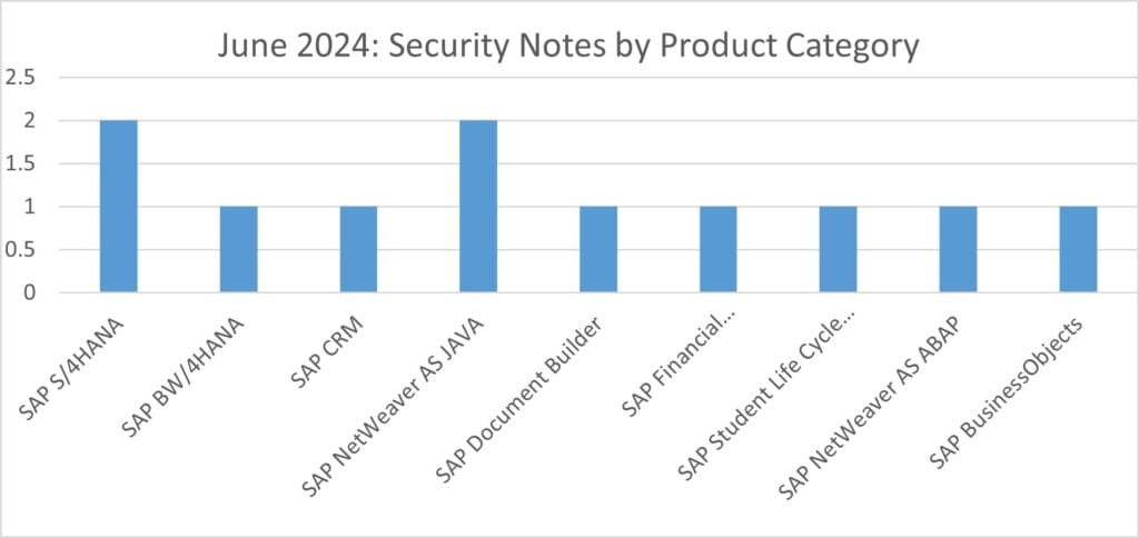 Security Notes Product Categories for June 24