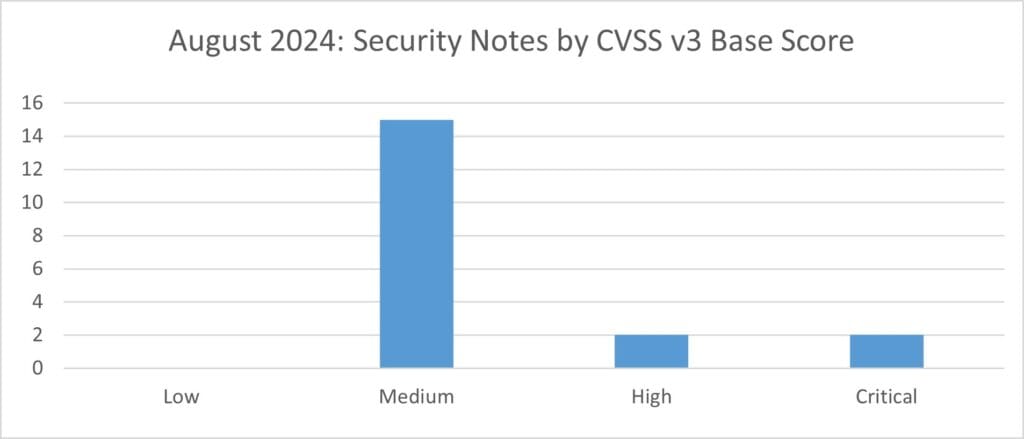 Security Notes by CVSS v3 Base Score for Aug 2024