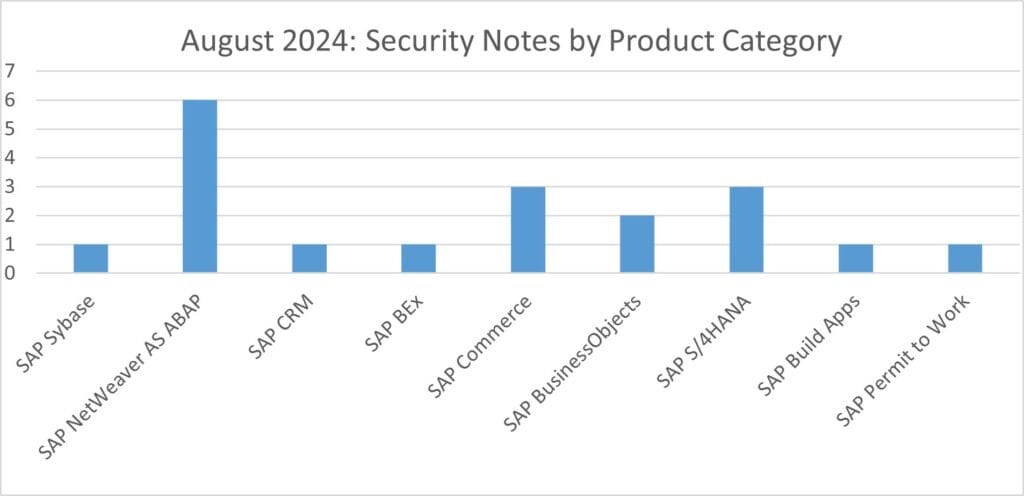 Security Notes by Product Category for Aug 2024