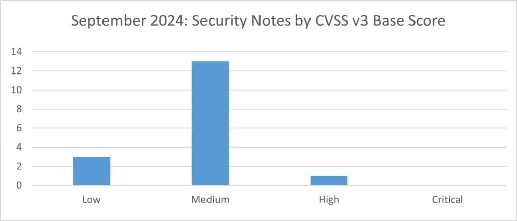 Security Notes by CVSS v3 Base Score for Sep 2024