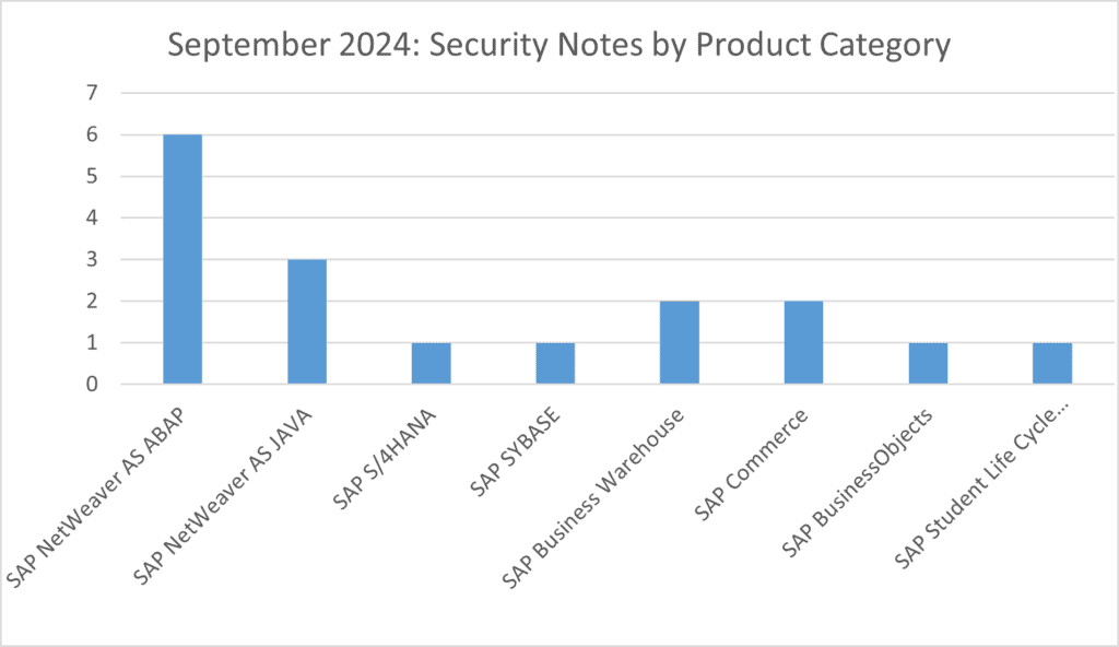 Security Notes by Product Category for Sep 2024