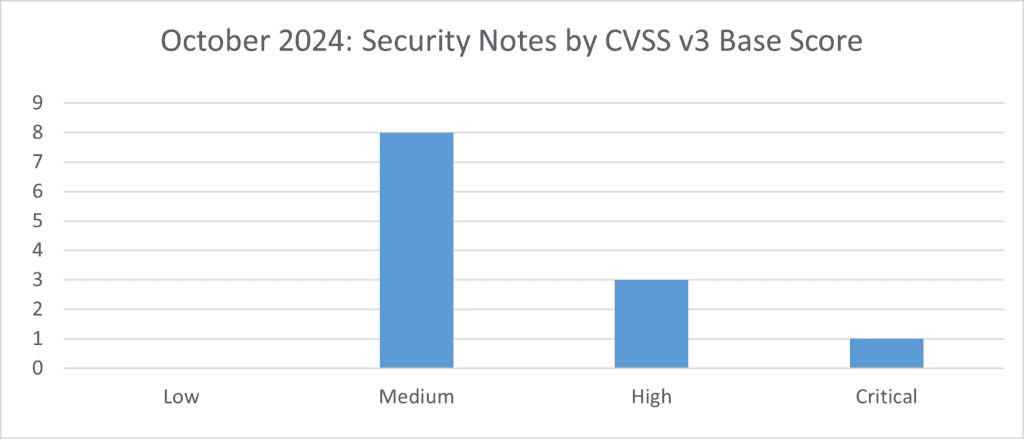 Security Notes by CVSS v3 Base Score for October 2024
