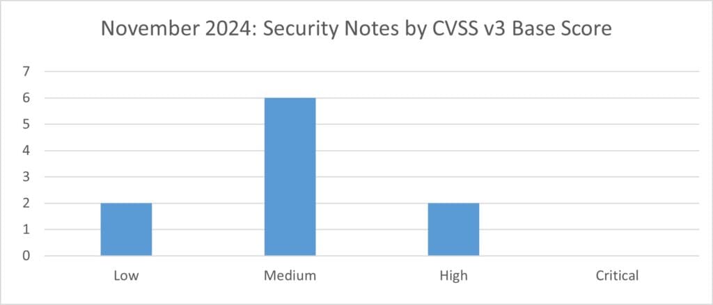 Security Notes by CVSS v3 Base Score for November 2024