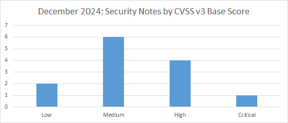 Secuity notes CVSS v3 base score Dec24