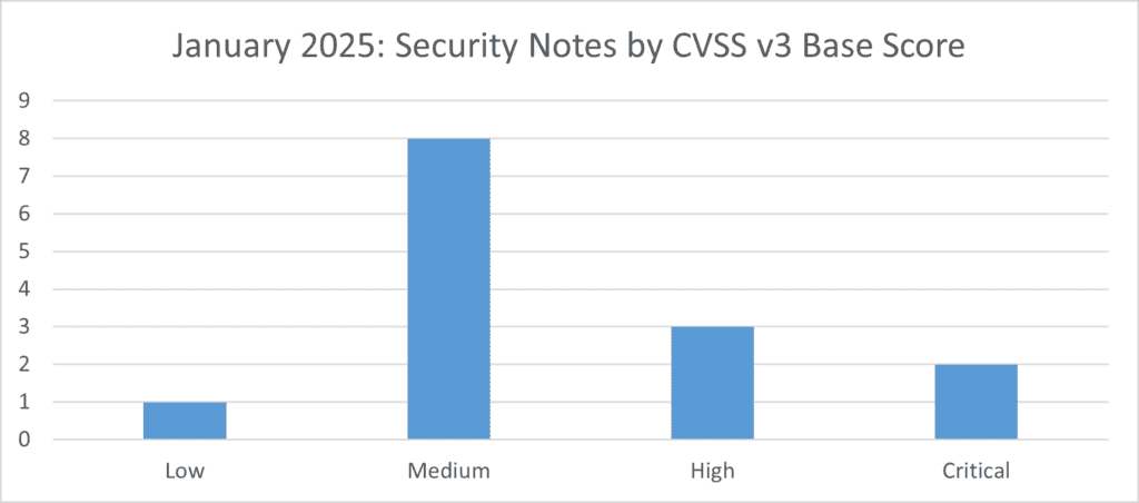 Sec Notes CVSS v3 Scores January 2025