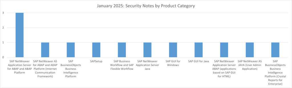 Sec Notes Product Categories January 2025