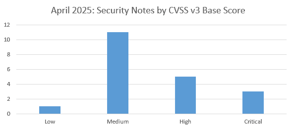 Security Notes by CVSS v3 Scores for April 2025