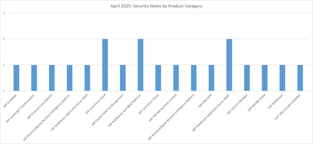 Security Notes by Product Category for April 2025