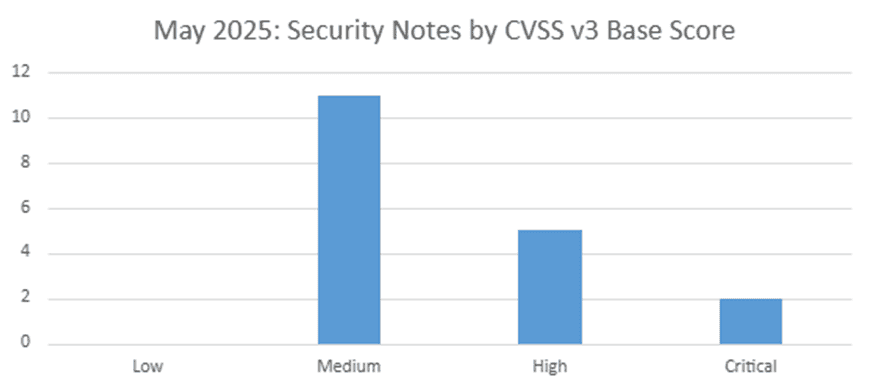 Security Notes by CVSS v3 Base Scores May 25