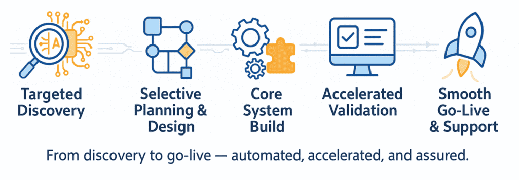 Discovery to go live infographic