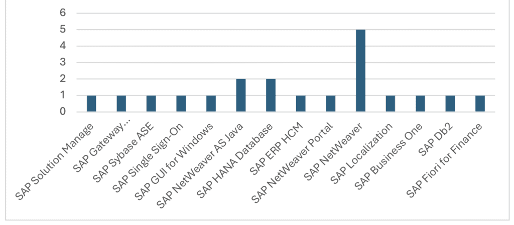 November Security notes by product category