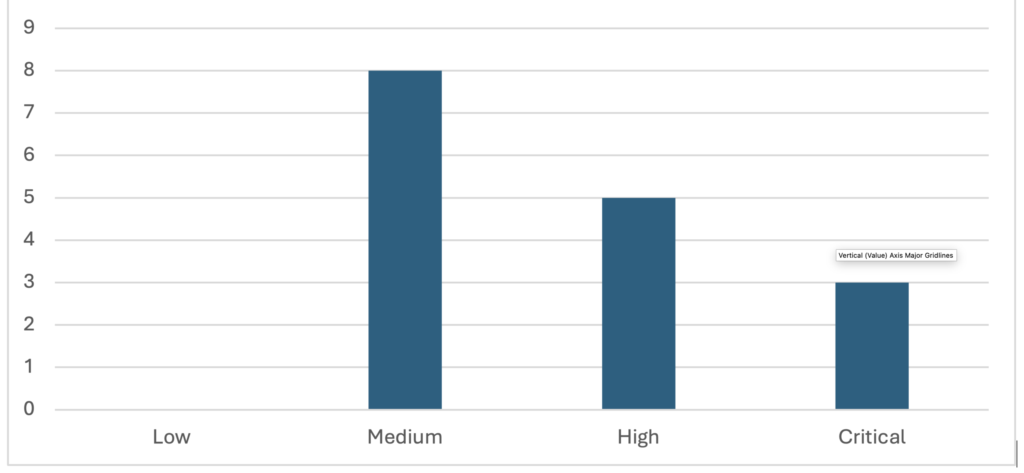 december cvss base core