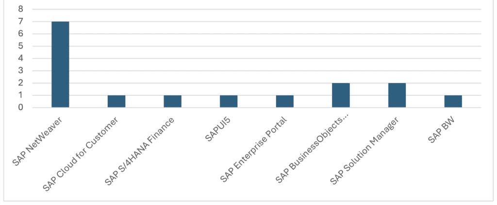 security notes by product category